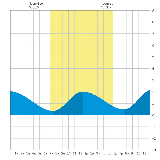 Johns Island tide chart for Thursday, November 9, 2023