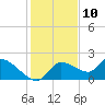 Johns Island tide chart for Sunday, December 10, 2023
