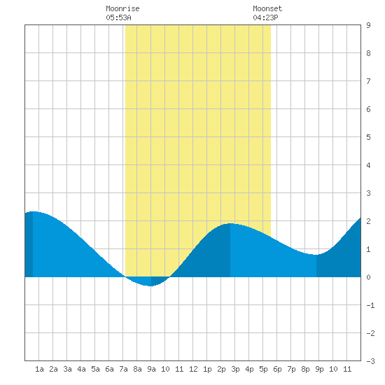 Johns Island tide chart for Monday, December 11, 2023
