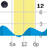 Johns Island tide chart for Tuesday, December 12, 2023