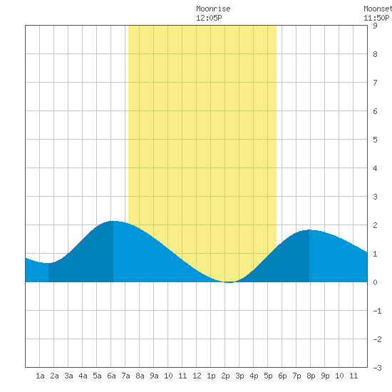 Johns Island tide chart for Monday, December 18, 2023