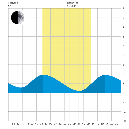 Johns Island tide chart for Tuesday, December 19, 2023