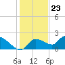 Johns Island tide chart for Saturday, December 23, 2023
