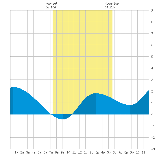 Johns Island tide chart for Monday, December 25, 2023