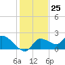 Johns Island tide chart for Monday, December 25, 2023