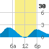 Johns Island tide chart for Saturday, December 30, 2023