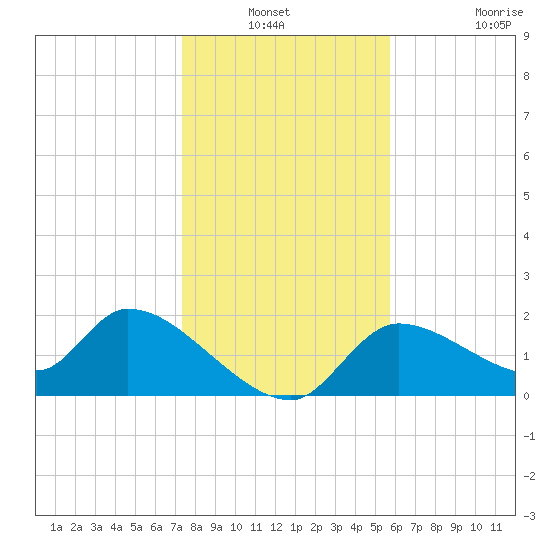 Johns Island tide chart for Sunday, December 31, 2023
