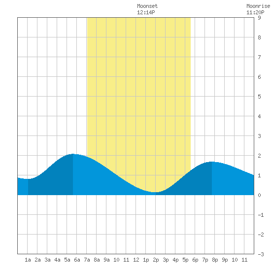 Johns Island tide chart for Sunday, December 3, 2023