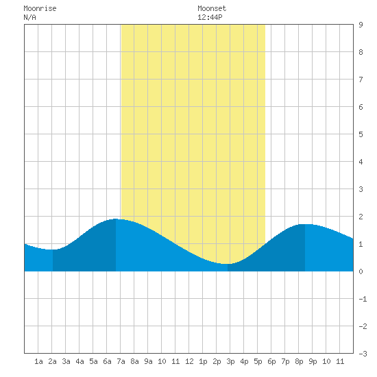 Johns Island tide chart for Monday, December 4, 2023