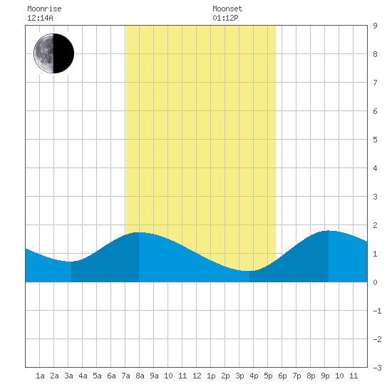 Johns Island tide chart for Tuesday, December 5, 2023