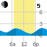 Johns Island tide chart for Tuesday, December 5, 2023