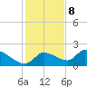 Johns Island tide chart for Friday, December 8, 2023