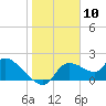 Johns Island tide chart for Wednesday, January 10, 2024