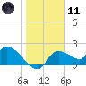 Johns Island tide chart for Thursday, January 11, 2024