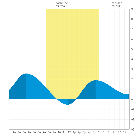 Johns Island tide chart for Saturday, January 13, 2024