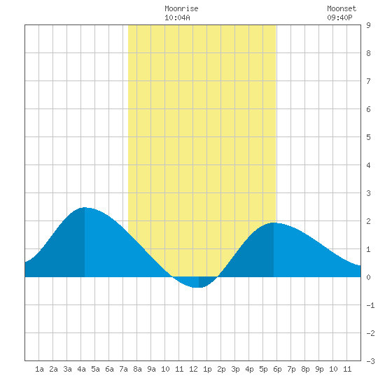 Johns Island tide chart for Sunday, January 14, 2024