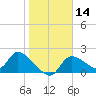 Johns Island tide chart for Sunday, January 14, 2024