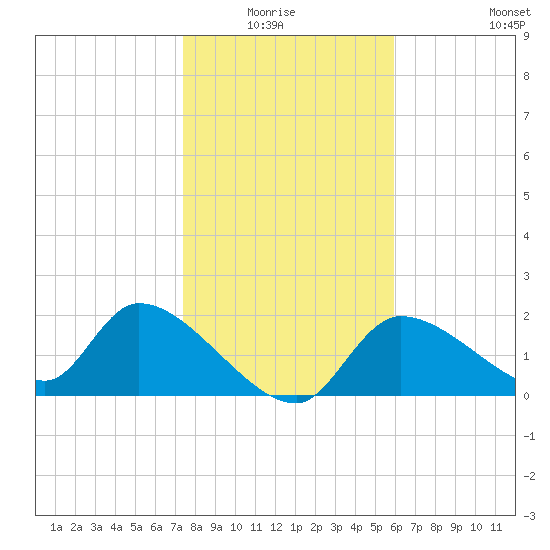 Johns Island tide chart for Monday, January 15, 2024