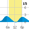 Johns Island tide chart for Monday, January 15, 2024