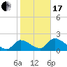 Johns Island tide chart for Wednesday, January 17, 2024
