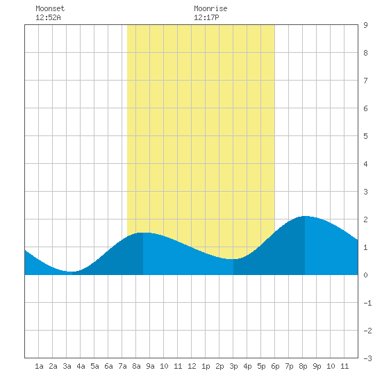 Johns Island tide chart for Thursday, January 18, 2024