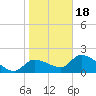 Johns Island tide chart for Thursday, January 18, 2024