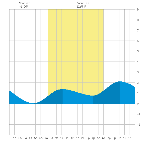 Johns Island tide chart for Friday, January 19, 2024