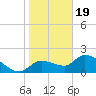 Johns Island tide chart for Friday, January 19, 2024