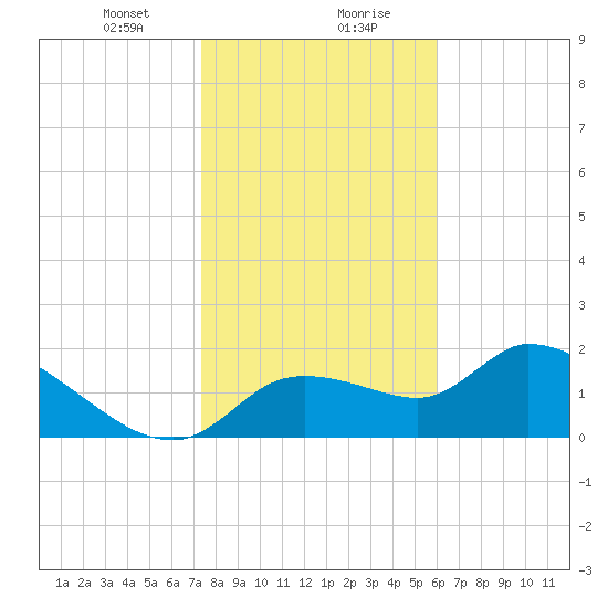 Johns Island tide chart for Saturday, January 20, 2024
