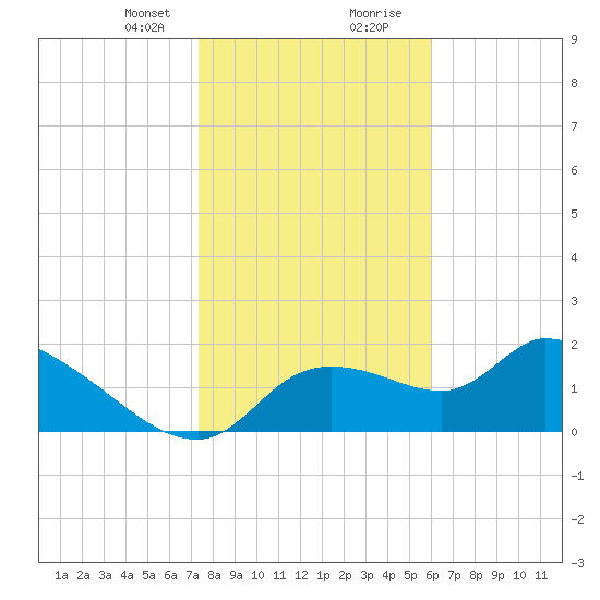 Johns Island tide chart for Sunday, January 21, 2024