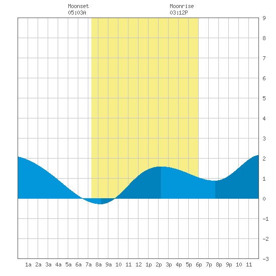 Johns Island tide chart for Monday, January 22, 2024