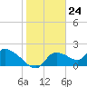 Johns Island tide chart for Wednesday, January 24, 2024