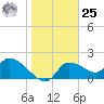 Johns Island tide chart for Thursday, January 25, 2024