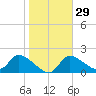 Johns Island tide chart for Monday, January 29, 2024