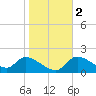 Johns Island tide chart for Tuesday, January 2, 2024