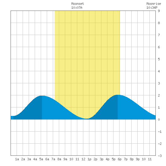 Johns Island tide chart for Tuesday, January 30, 2024