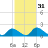 Johns Island tide chart for Wednesday, January 31, 2024