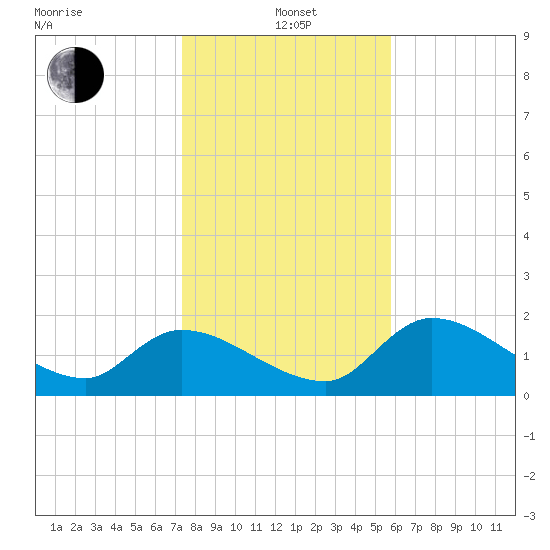 Johns Island tide chart for Wednesday, January 3, 2024