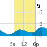 Johns Island tide chart for Friday, January 5, 2024