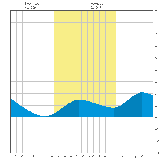 Johns Island tide chart for Saturday, January 6, 2024