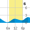 Johns Island tide chart for Saturday, January 6, 2024