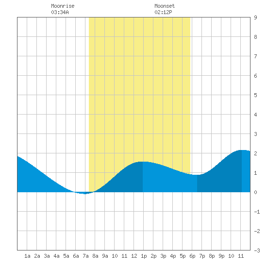 Johns Island tide chart for Sunday, January 7, 2024