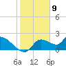 Johns Island tide chart for Tuesday, January 9, 2024