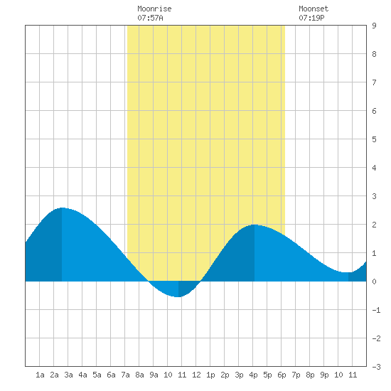 Johns Island tide chart for Saturday, February 10, 2024