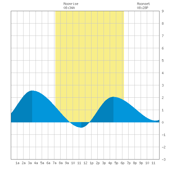 Johns Island tide chart for Sunday, February 11, 2024