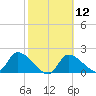 Johns Island tide chart for Monday, February 12, 2024