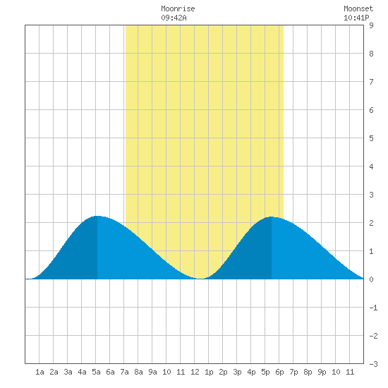 Johns Island tide chart for Tuesday, February 13, 2024