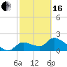 Johns Island tide chart for Friday, February 16, 2024