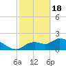 Johns Island tide chart for Sunday, February 18, 2024