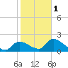 Johns Island tide chart for Thursday, February 1, 2024